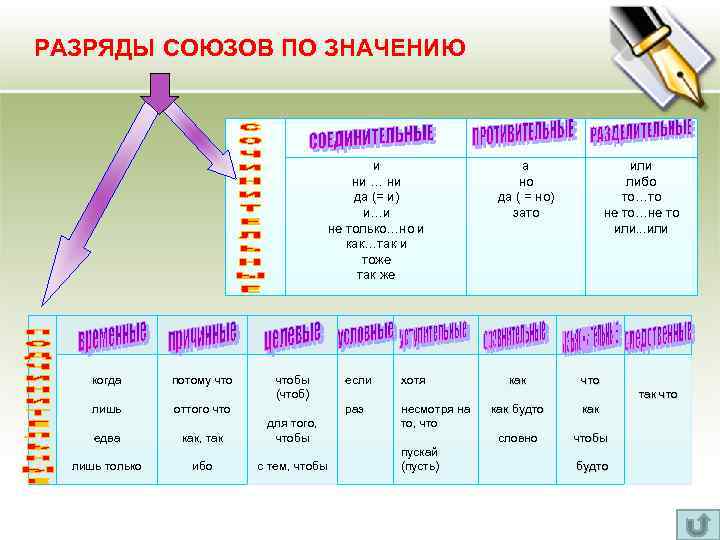 РАЗРЯДЫ СОЮЗОВ ПО ЗНАЧЕНИЮ и ни … ни да (= и) и…и не только…но