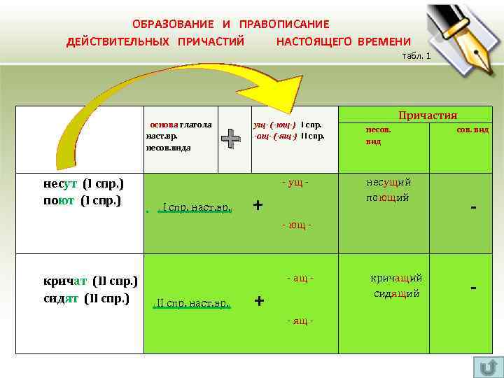  ОБРАЗОВАНИЕ И ПРАВОПИСАНИЕ ДЕЙСТВИТЕЛЬНЫХ ПРИЧАСТИЙ НАСТОЯЩЕГО ВРЕМЕНИ табл. 1 основа глагола наст. вр.