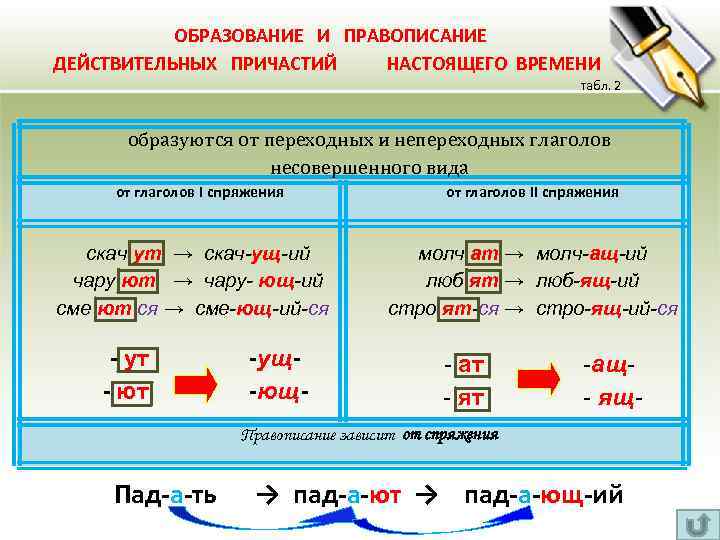 ОБРАЗОВАНИЕ И ПРАВОПИСАНИЕ ДЕЙСТВИТЕЛЬНЫХ ПРИЧАСТИЙ НАСТОЯЩЕГО ВРЕМЕНИ табл. 2 образуются от переходных и