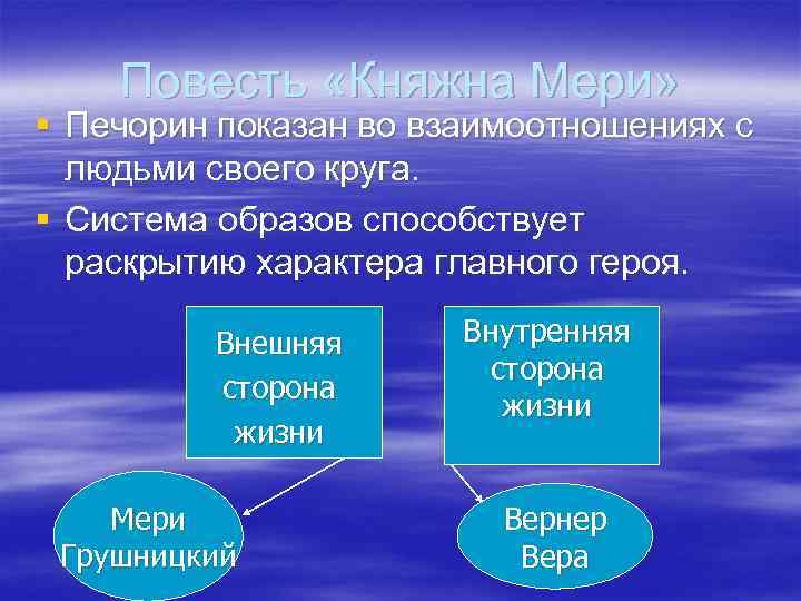 Повесть «Княжна Мери» § Печорин показан во взаимоотношениях с людьми своего круга. § Система