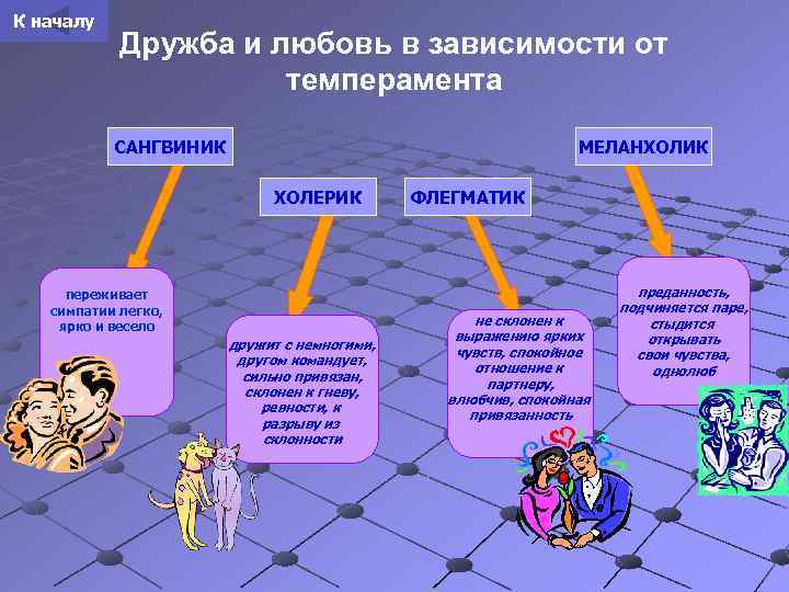 К началу Дружба и любовь в зависимости от темперамента САНГВИНИК МЕЛАНХОЛИК ХОЛЕРИК переживает симпатии