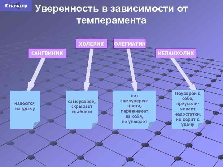 К началу Уверенность в зависимости от темперамента ХОЛЕРИК ФЛЕГМАТИК САНГВИНИК надеется на удачу МЕЛАНХОЛИК