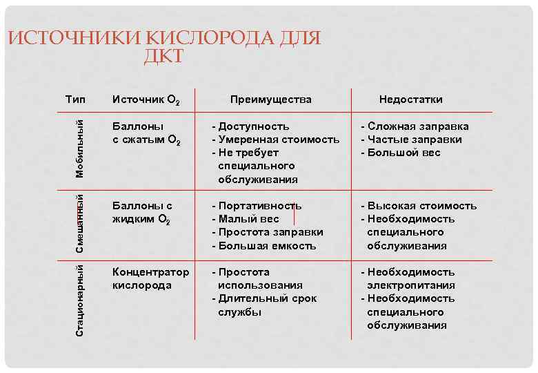 Источник О 2 Баллоны с сжатым О 2 - Доступность - Умеренная стоимость -