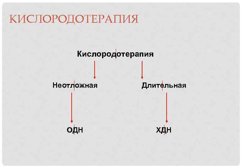 КИСЛОРОДОТЕРАПИЯ Кислородотерапия Неотложная Длительная ОДН ХДН 