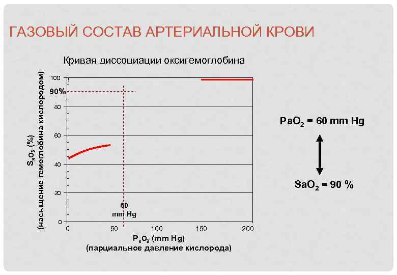 ГАЗОВЫЙ СОСТАВ АРТЕРИАЛЬНОЙ КРОВИ Sa. O 2 (%) (насыщение гемоглобина кислородом) Кривая диссоциации оксигемоглобина