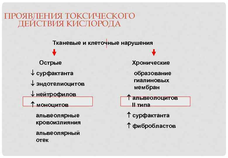 ПРОЯВЛЕНИЯ ТОКСИЧЕСКОГО ДЕЙСТВИЯ КИСЛОРОДА Тканевые и клеточные нарушения Острые сурфактанта эндотелиоцитов нейтрофилов моноцитов альвеолярные