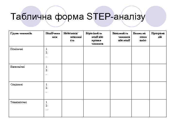 Таблична форма STEP-аналізу Групи чинників Події/чинн ики Політичні 1 2. . Економічні 1 2.