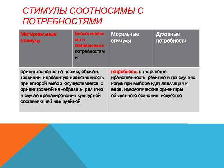 СТИМУЛЫ СООТНОСИМЫ С ПОТРЕБНОСТЯМИ Материальные стимулы Биологически ми и социальными потребностям и, ориентирование на