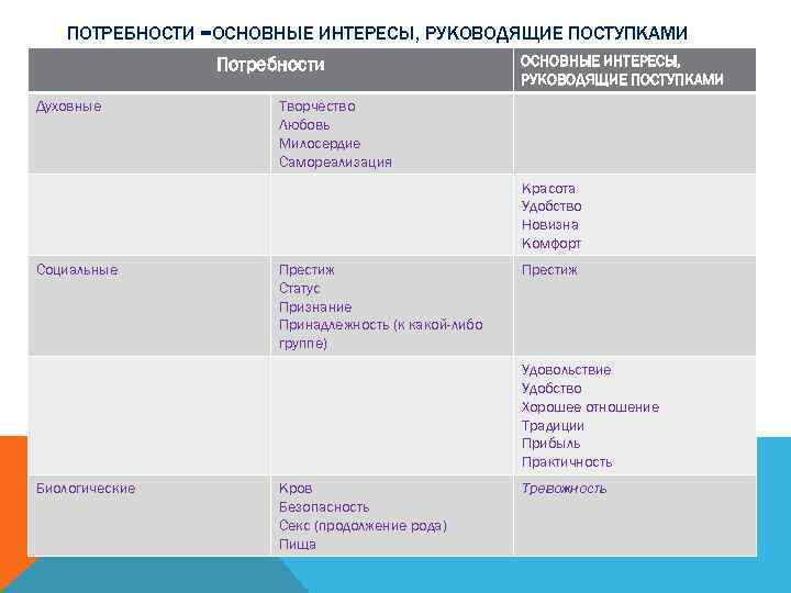 ПОТРЕБНОСТИ =ОСНОВНЫЕ ИНТЕРЕСЫ, РУКОВОДЯЩИЕ ПОСТУПКАМИ Потребности Духовные ОСНОВНЫЕ ИНТЕРЕСЫ, РУКОВОДЯЩИЕ ПОСТУПКАМИ Творчество Любовь Милосердие