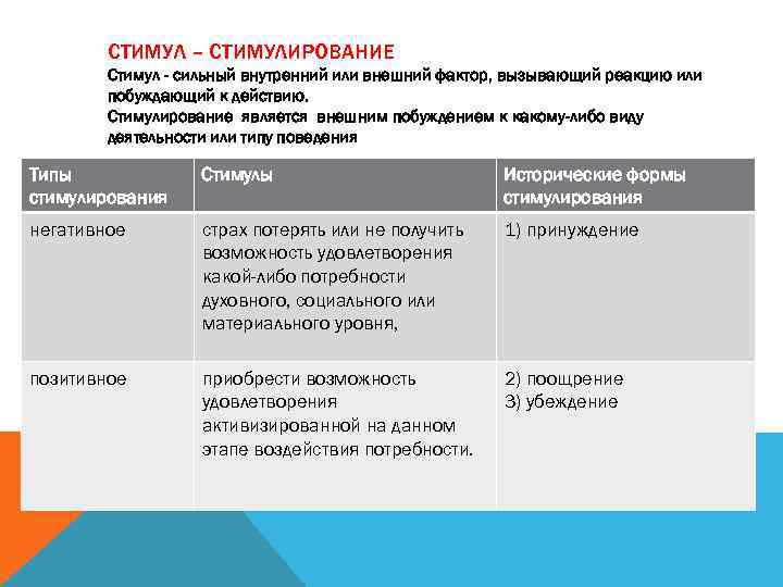 СТИМУЛ – СТИМУЛИРОВАНИЕ Стимул - сильный внутренний или внешний фактор, вызывающий реакцию или побуждающий
