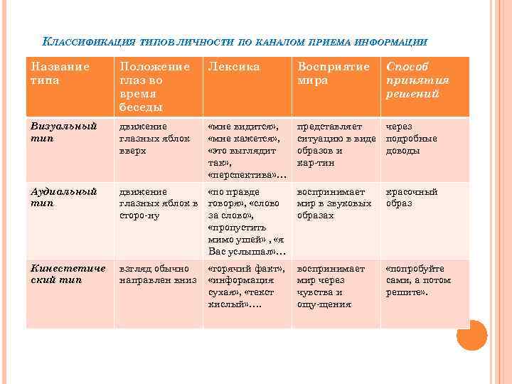 КЛАССИФИКАЦИЯ ТИПОВ ЛИЧНОСТИ ПО КАНАЛОМ ПРИЕМА ИНФОРМАЦИИ Способ принятия решений Название типа Положение глаз