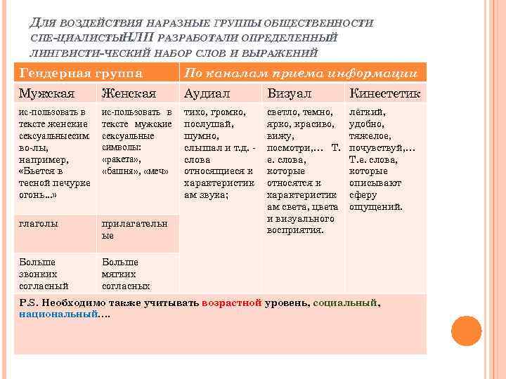 ДЛЯ ВОЗДЕЙСТВИЯ НА РАЗНЫЕ ГРУППЫ ОБЩЕСТВЕННОСТИ СПЕ ЦИАЛИСТЫНЛП РАЗРАБОТАЛИ ОПРЕДЕЛЕННЫЙ ЛИНГВИСТИ ЧЕСКИЙ НАБОР СЛОВ