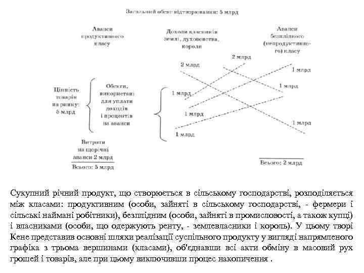 Сукупний річний продукт, що створюється в сільському господарстві, розподіляється між класами: продуктивним (особи, зайняті