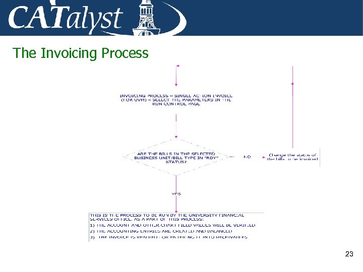 The Invoicing Process 23 