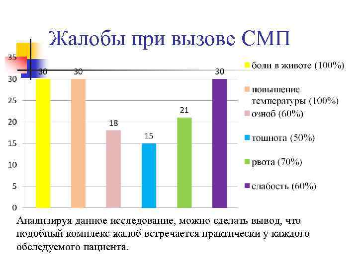 Жалобы при вызове СМП Анализируя данное исследование, можно сделать вывод, что подобный комплекс жалоб