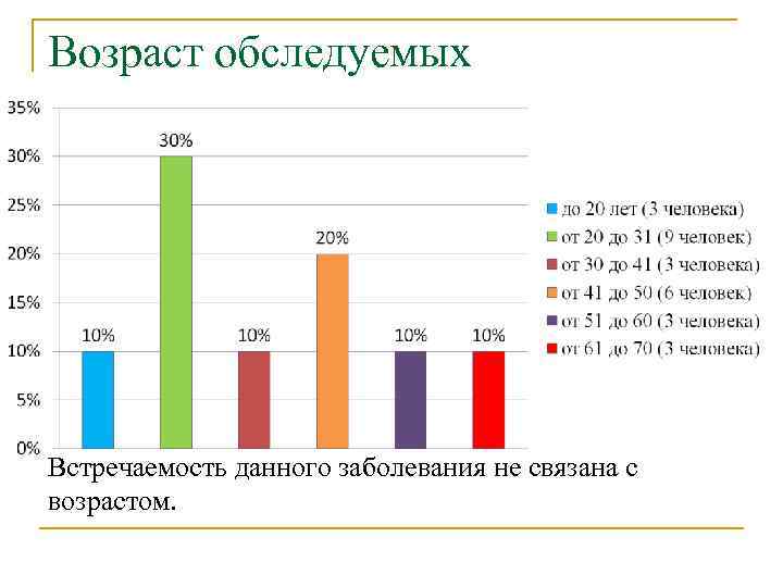 Возраст обследуемых Встречаемость данного заболевания не связана с возрастом. 