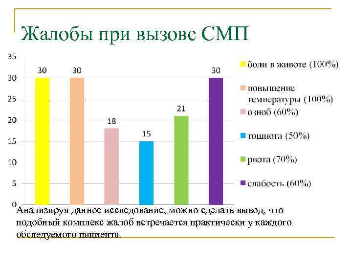 Жалобы при вызове СМП Анализируя данное исследование, можно сделать вывод, что подобный комплекс жалоб