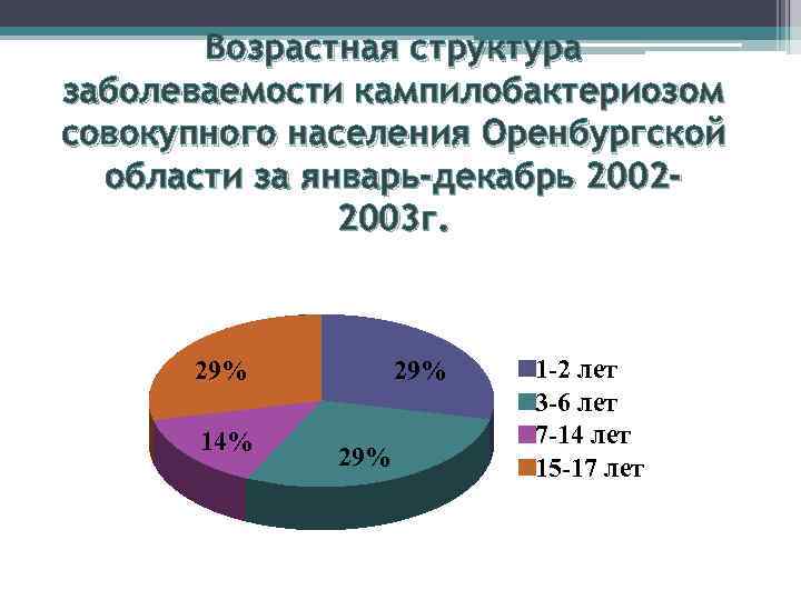 Возрастная структура заболеваемости кампилобактериозом совокупного населения Оренбургской области за январь-декабрь 20022003 г. 29% 14%