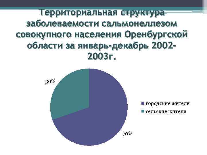 Территориальная структура заболеваемости сальмонеллезом совокупного населения Оренбургской области за январь-декабрь 20022003 г. 30% городские