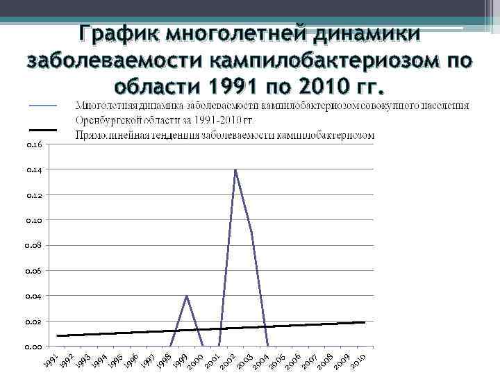 График многолетней динамики заболеваемости кампилобактериозом по области 1991 по 2010 гг. 0. 16 0.