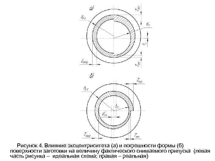 Рисунок 4. Влияние эксцентриситета (а) и погрешности формы (б) поверхности заготовки на величину фактического