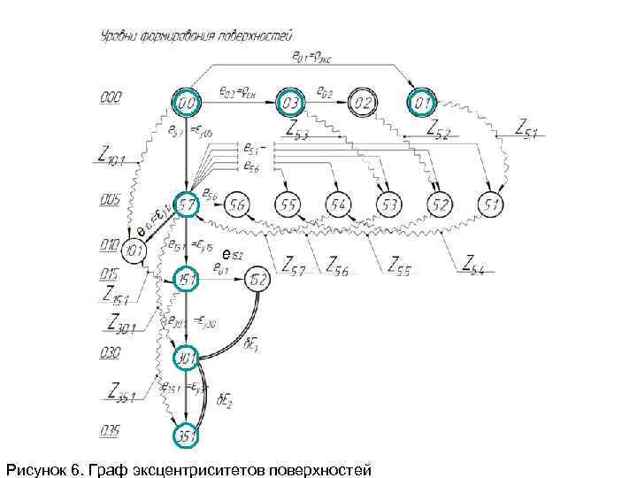 Рисунок 6. Граф эксцентриситетов поверхностей 