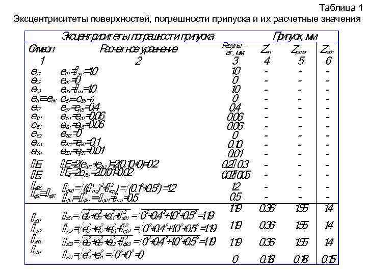 Таблица 1 Эксцентриситеты поверхностей, погрешности припуска и их расчетные значения 