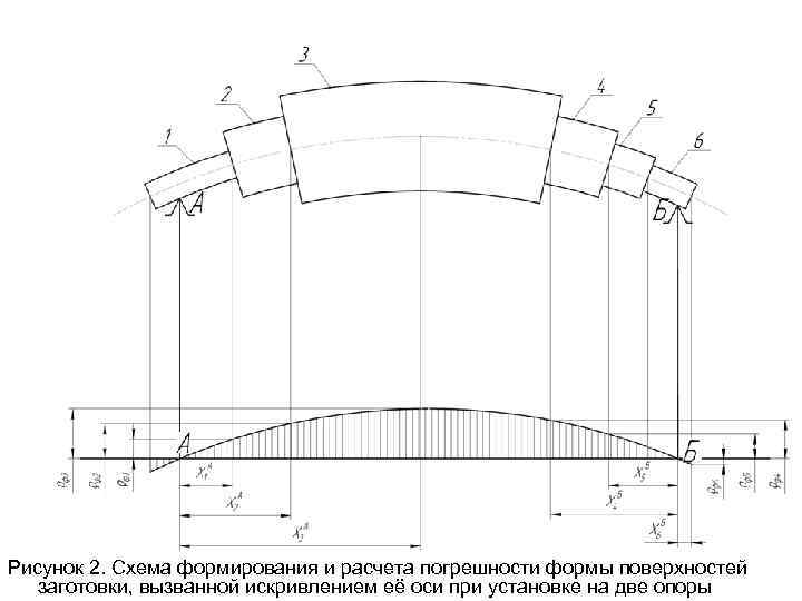 Рисунок 2. Схема формирования и расчета погрешности формы поверхностей заготовки, вызванной искривлением её оси