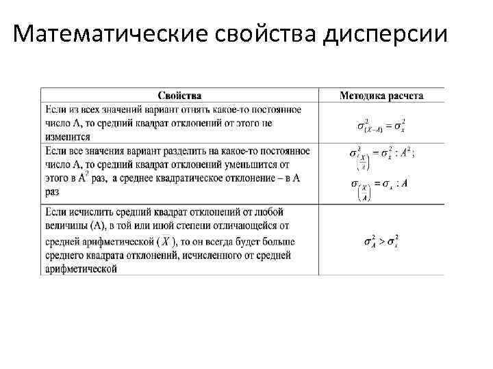 Математические свойства дисперсии 