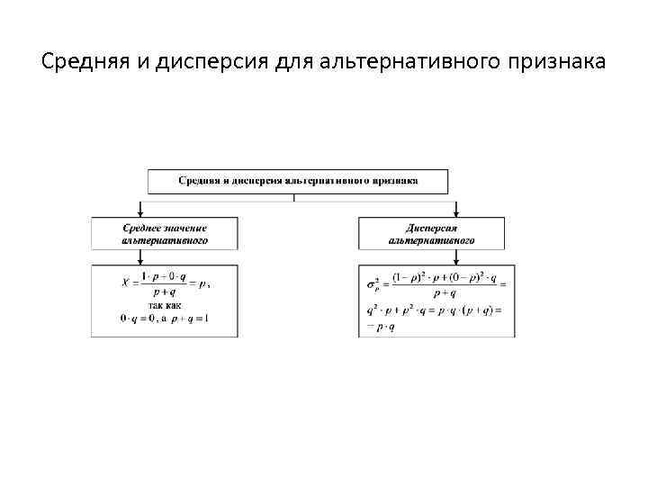 Средняя и дисперсия для альтернативного признака 