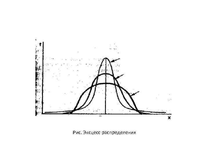 Рис. Эксцесс распределения 