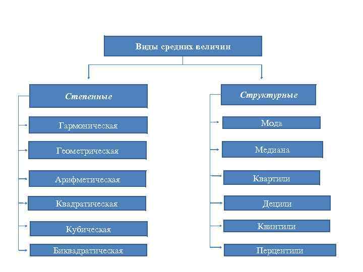 Виды средних величин Степенные Структурные Гармоническая Мода Геометрическая Медиана Арифметическая Квартили Квадратическая Децили Кубическая