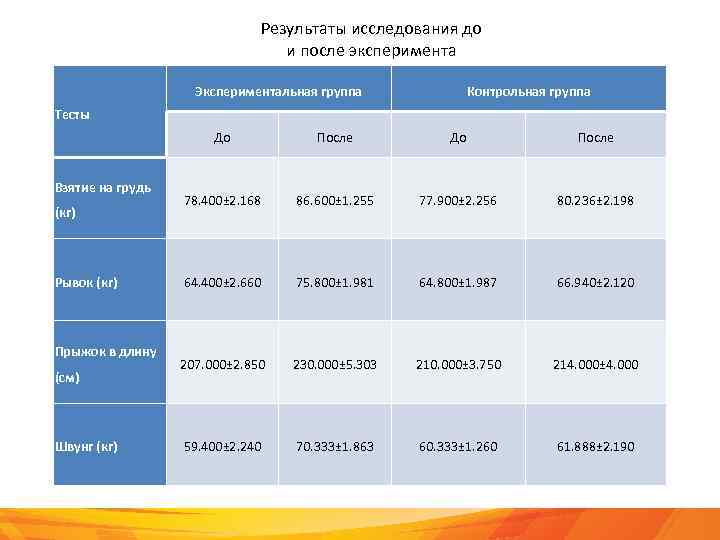 Результаты исследования до и после эксперимента Экспериментальная группа Контрольная группа Тесты До Взятие на
