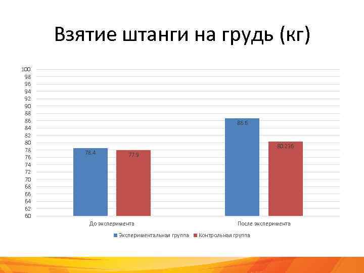 Взятие штанги на грудь (кг) 100 98 96 94 92 90 88 86 84