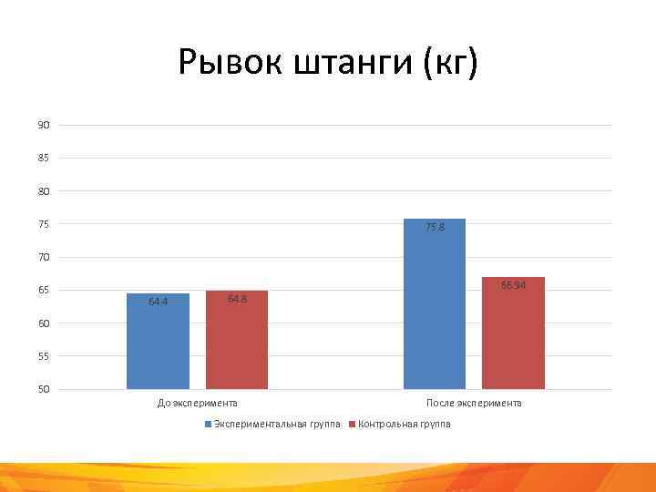 Рывок штанги (кг) 90 85 80 75 75. 8 70 65 66. 94 64.