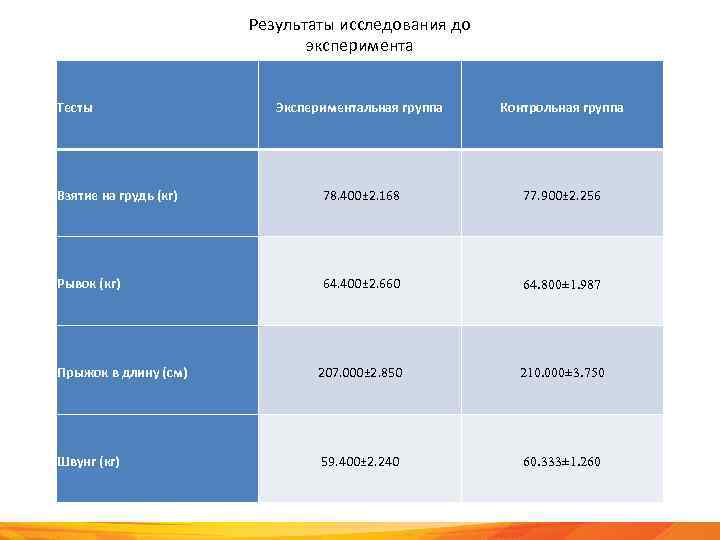 Результаты исследования до эксперимента Тесты Экспериментальная группа Контрольная группа Взятие на грудь (кг) 78.