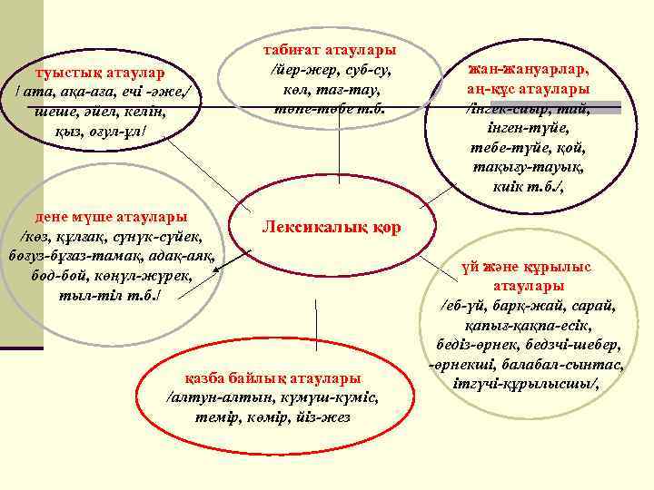 туыстық атаулар / ата, ақа-аға, ечі -әже, / шеше, әйел, келін, қыз, оғул-ұл/ дене