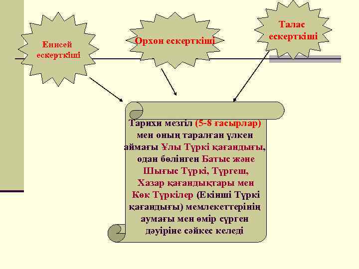 Енисей ескерткіші Орхон ескерткіші Тарихи мезгіл (5 -8 ғасырлар) мен оның таралған үлкен аймағы