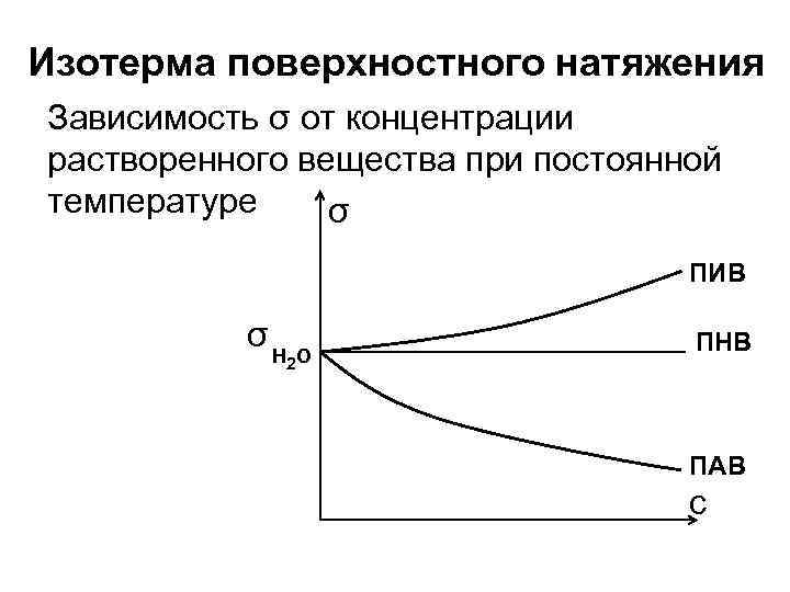 На рисунке представлены изотермы поверхностного натяжения водных растворов различных веществ