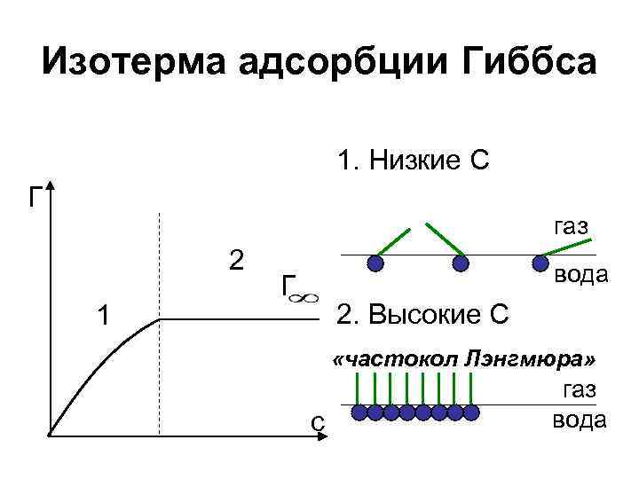 Изотерма адсорбции Гиббса 1. Низкие С Г газ 2 1 вода Г 2. Высокие