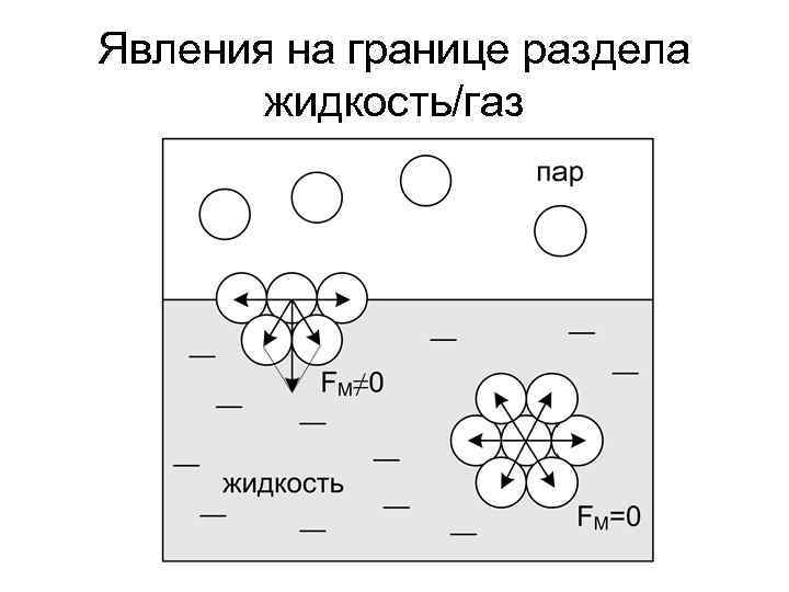 Явления на границе раздела жидкость/газ 