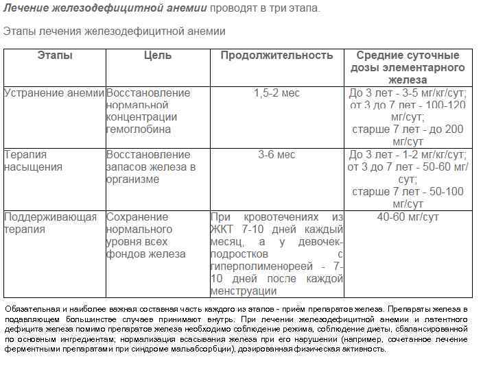 Лечение железодефицитной анемии у женщин препараты схема лечения