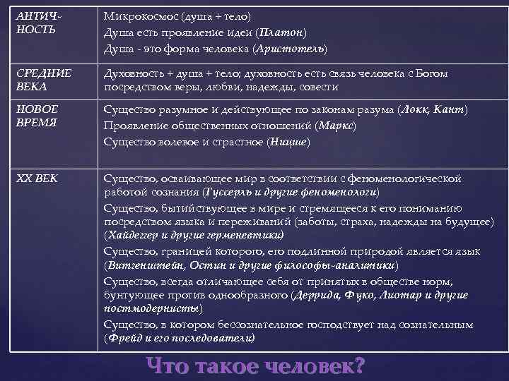 АНТИЧНОСТЬ Микрокосмос (душа + тело) Душа есть проявление идеи (Платон) Платон Душа - это