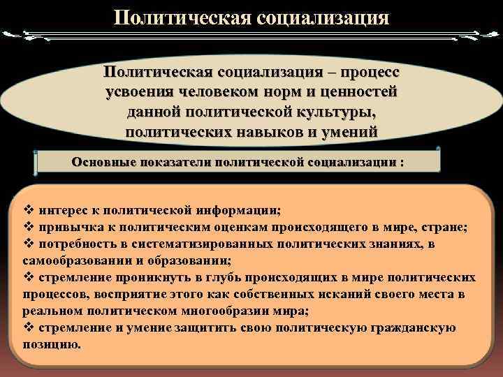 Политическая социализация – процесс усвоения человеком норм и ценностей данной политической культуры, политических навыков