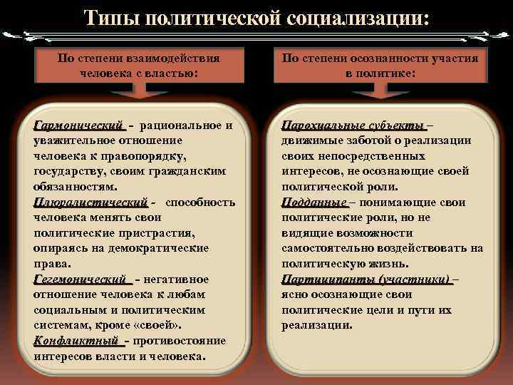 Типы политической социализации: По степени взаимодействия человека с властью: Гармонический - рациональное и Гармонический