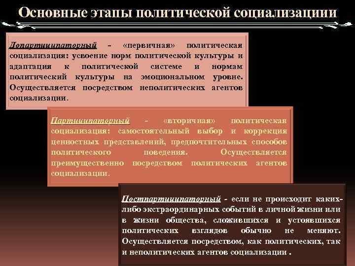 Основные этапы политической социализациии Допартиципаторный - «первичная» политическая Допартиципаторный социализация: усвоение норм политической культуры