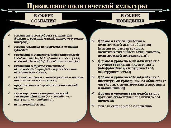 Проявление политической культуры В СФЕРЕ СОЗНАНИЯ v v v v степень интереса субъекта к