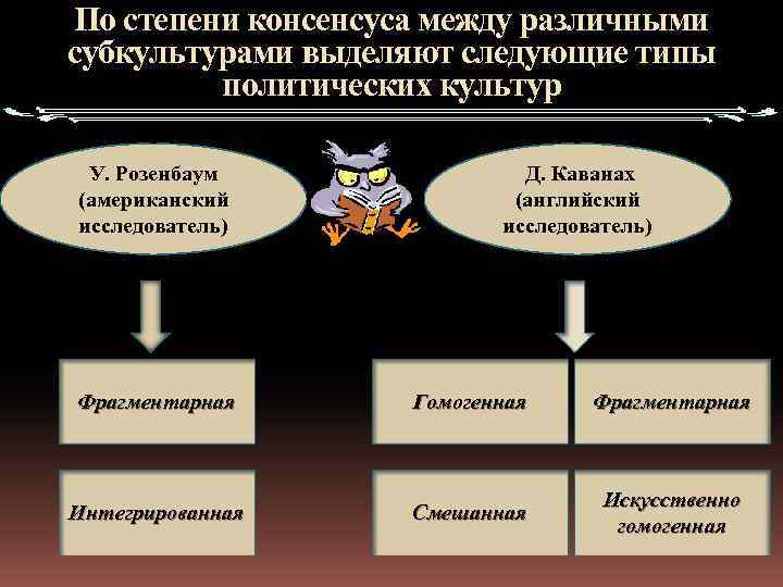 По степени консенсуса между различными субкультурами выделяют следующие типы политических культур У. Розенбаум (американский