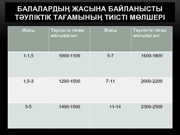 БАЛАЛАРДЫҢ ЖАСЫНА БАЙЛАНЫСТЫ ТӘУЛІКТІК ТАҒАМЫНЫҢ ТИІСТІ МӨЛШЕРІ Жасы Тәуліктік тағам мөлшері, мл 1 -1,