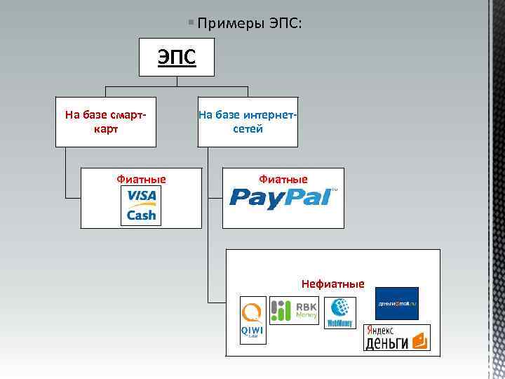 § Примеры ЭПС: ЭПС На базе смарткарт Фиатные На базе интернетсетей Фиатные Нефиатные 